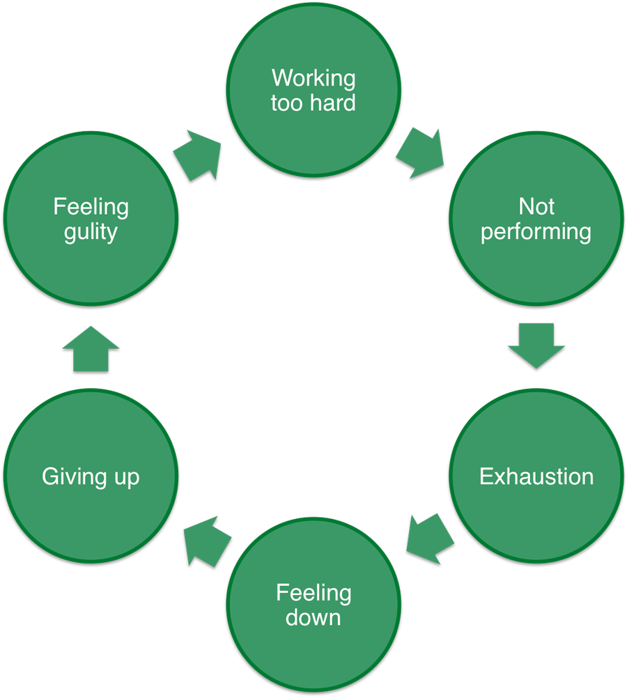 A Cycle Of Negative Thinking - Cycle Of Depressive Thinking Clipart (900x1002), Png Download