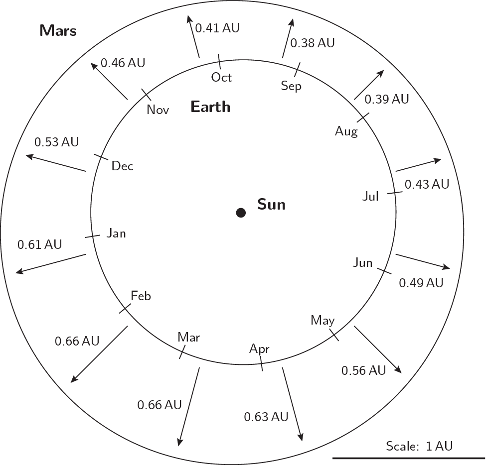 When Mars Comes To Opposition In August, We Get Much - Circle Clipart (975x934), Png Download