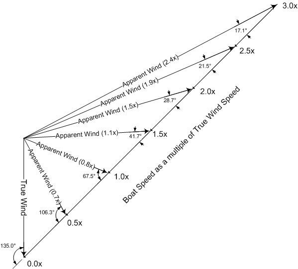 True Wind Vs Apparent Wind - Apparent Wind Clipart (599x541), Png Download