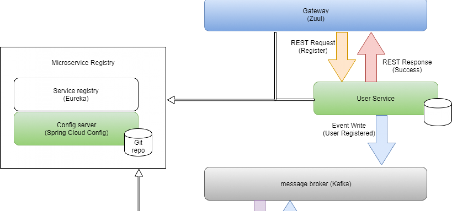 Building Microservices With Netflix Oss, Apache Kafka - Spring Boot Kafka Microservices Clipart (1508x706), Png Download