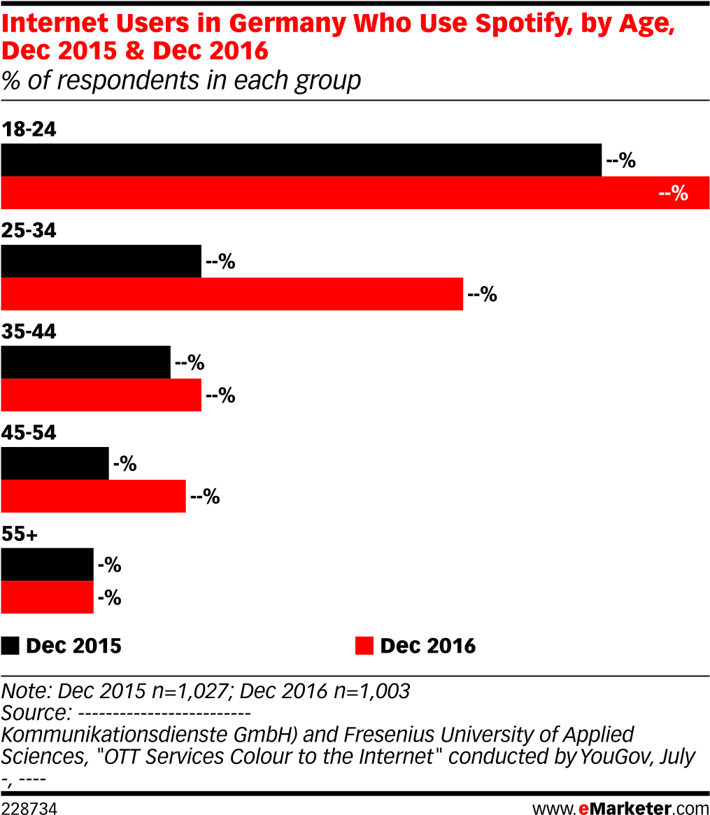 Internet Users In Germany Who Use Spotify, By Age, - Social Media Video Consumption Clipart (1038x1194), Png Download