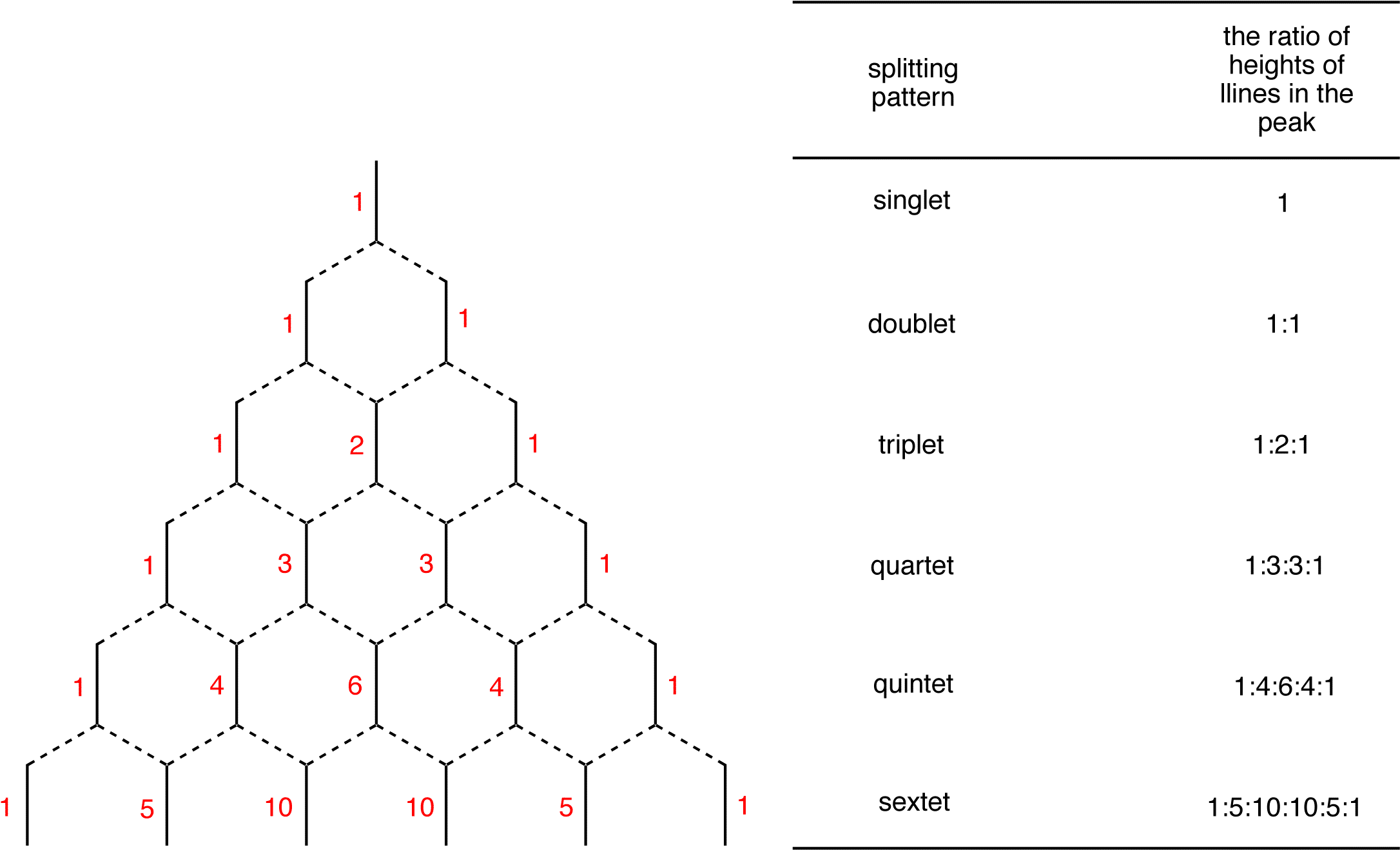 Continue The Process As Far Down As Necessary - Multiplicity Chart Nmr Clipart (2191x1334), Png Download