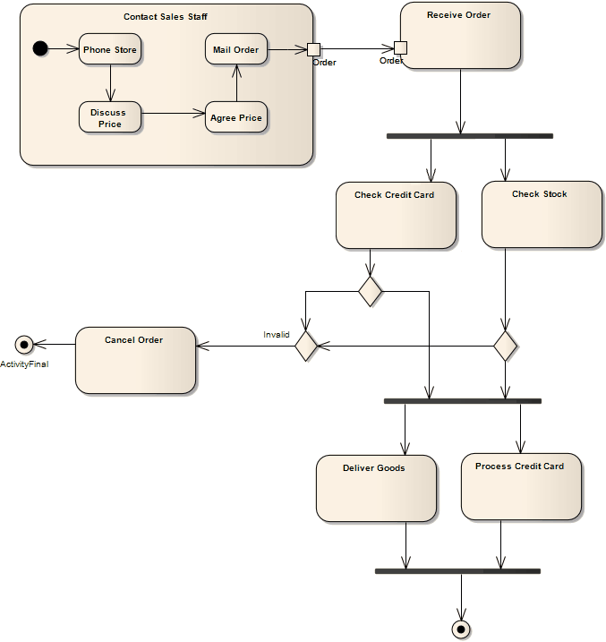 Uml Activity Diagram Example Using Sparx Systems Enterprise - Enterprise Architect Activity Diagram Example Clipart (677x717), Png Download