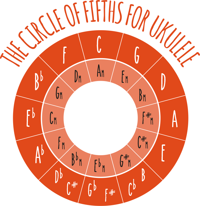 Ukulele Circle Of Fifths - Ukulele Circle Of 5ths Clipart (762x783), Png Download
