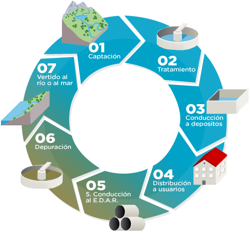 Ciclo Del Agua - Ciclo Del Agua Png Clipart (700x489), Png Download