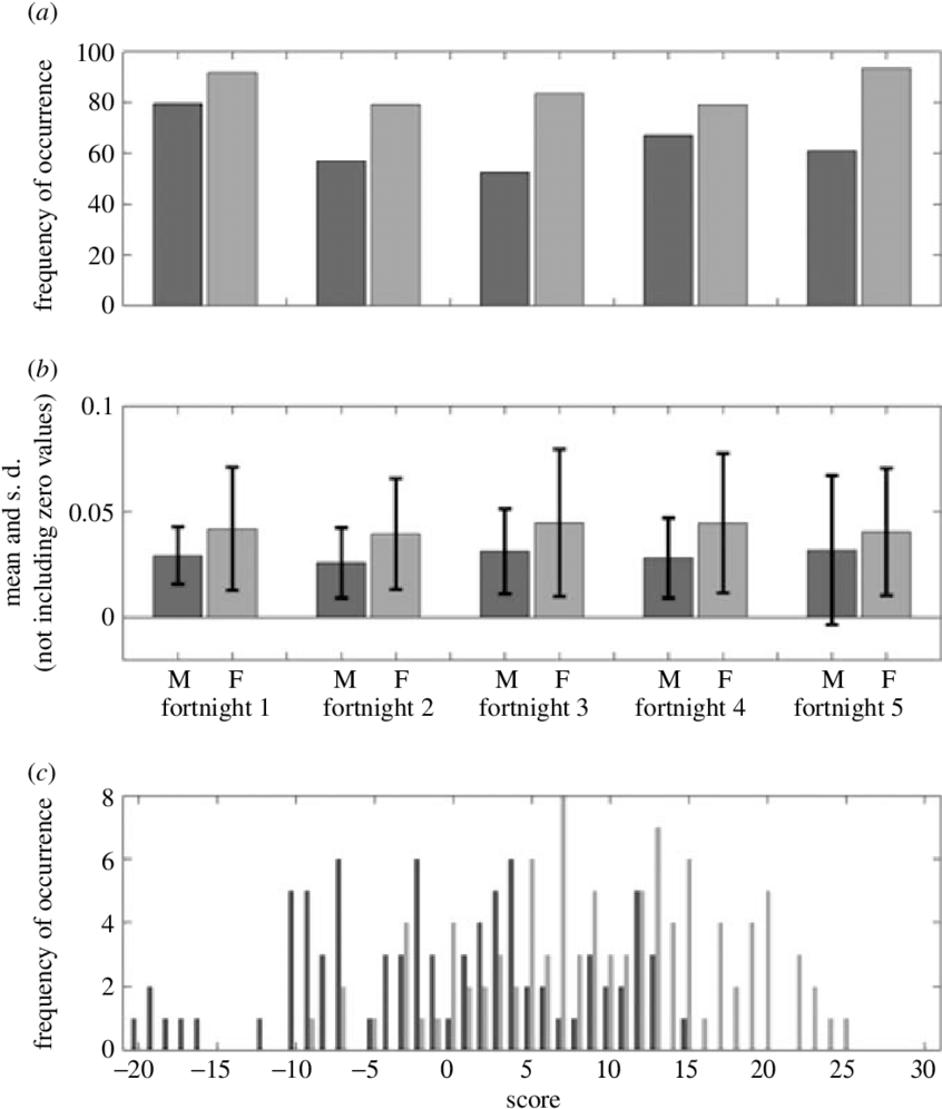 Distributions Of Markers That Distinguish The Sexes - Monochrome Clipart (850x1002), Png Download