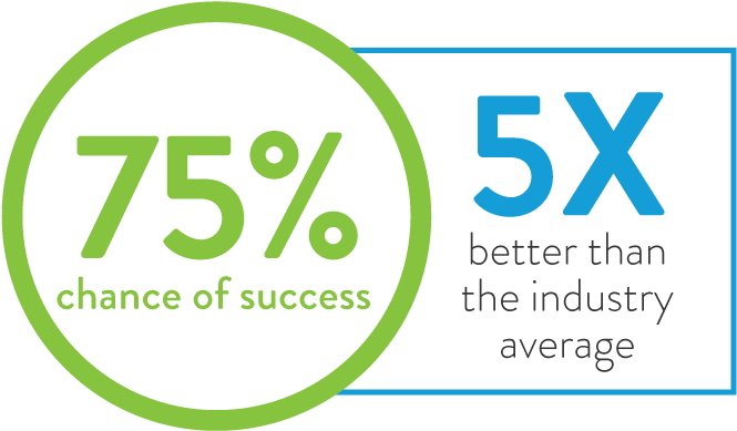 75% Chance Of Success - Success Clipart (718x502), Png Download