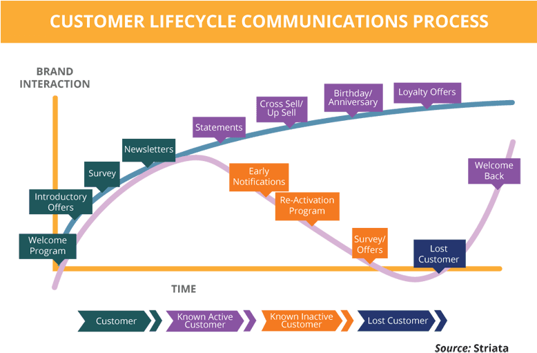 Lifecycle Email Marketing - Email Marketing Customer Lifecycle Clipart (777x528), Png Download