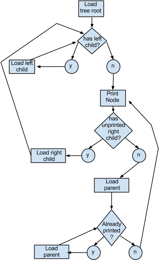 Binary Tree Sort - Binary Search Tree Flow Chart Clipart (584x894), Png Download