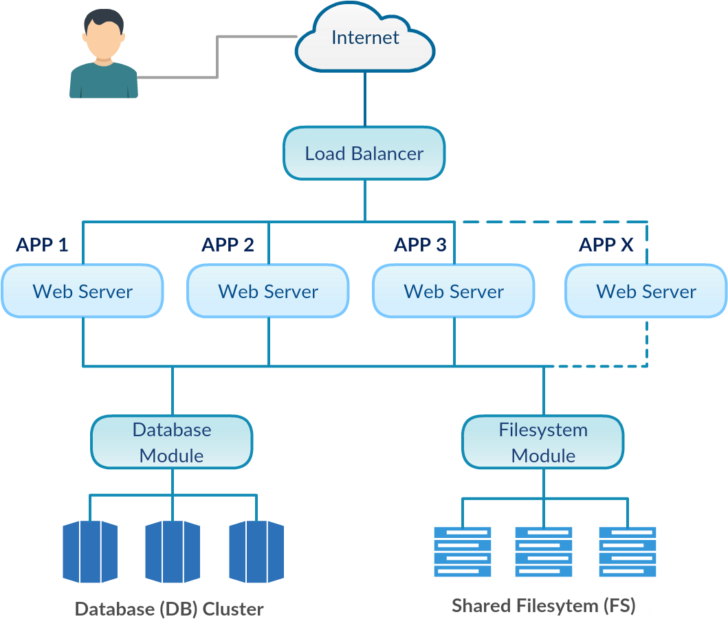 Figure 2 Scp “scale Out” Architecture For Cloud Ready - Cloud Ready Architecture Clipart (1090x935), Png Download