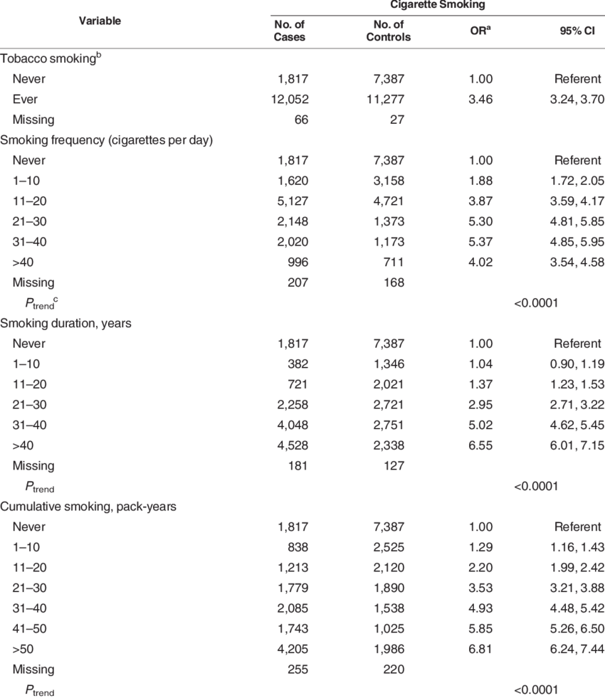 Odd Ratios For Cigarette Smoking And Head And Neck Clipart (850x981), Png Download