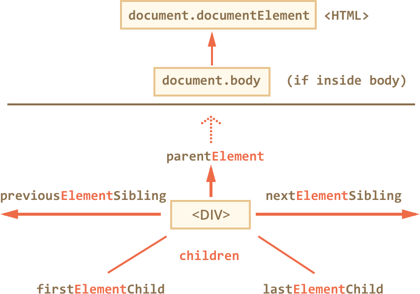 So Let's See More Navigation Links That Only Take Element - Javascript Dom Navigate Clipart (854x597), Png Download