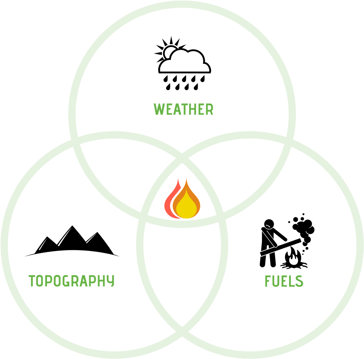 Understanding The Fire Environment - Circle Clipart (2048x1536), Png Download