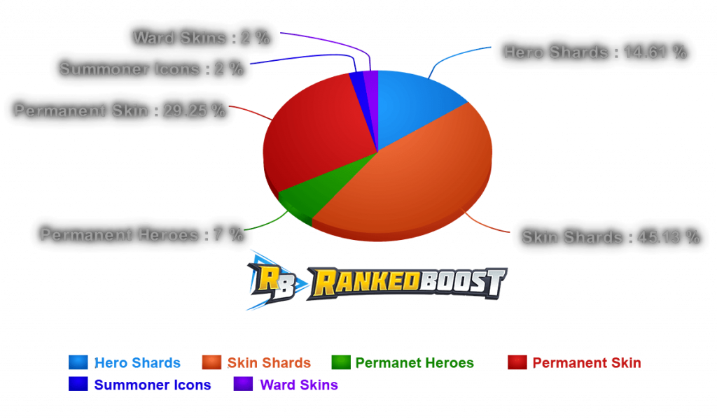 Lol Hextech Crafting Materials Drop Rates - Lol Chest Drop Rate Clipart (1024x599), Png Download