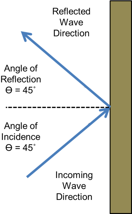 <p><strong>fig - 5 - 6 - </strong> In A - Reflection Wave And Arrow Diagram Clipart (458x700), Png Download