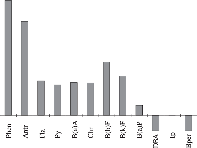 Correlation Coefficients Of Pahs With Particular Pahs - Plot Clipart (685x538), Png Download