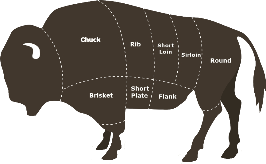 Bison Meat Cuts - Bison Meat Clipart (882x533), Png Download