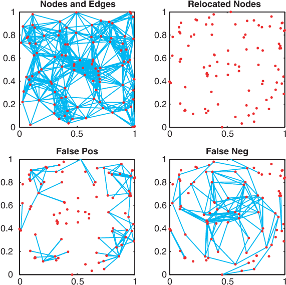 A Geometric Random Graph With N ¼ 100 And ¼ - Circle Clipart (573x575), Png Download