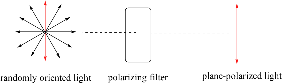 A Beam Of Plane-polarized Light, When Passed Through - Plane Polarised Light And Optical Activity Clipart (1180x364), Png Download