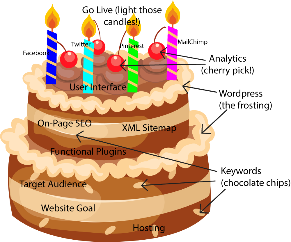 How To Build A Great Wordpress Website The Birthday - Cake Clipart Transparent Background - Png Download (1000x832), Png Download