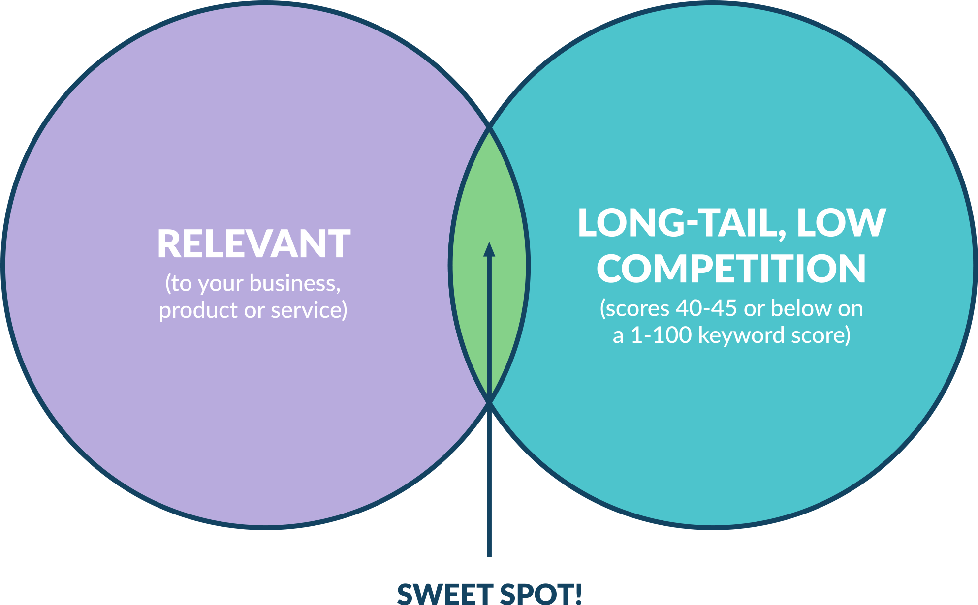 Sweet Spot - Keywords - Circle Clipart (2188x1374), Png Download