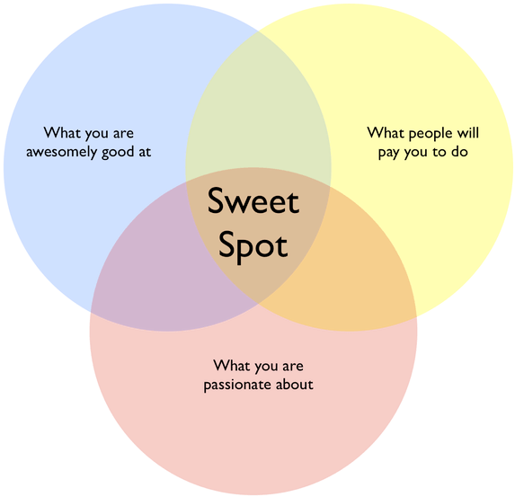 590 X 553 4 - Three Circle Sweet Spot Clipart (590x553), Png Download