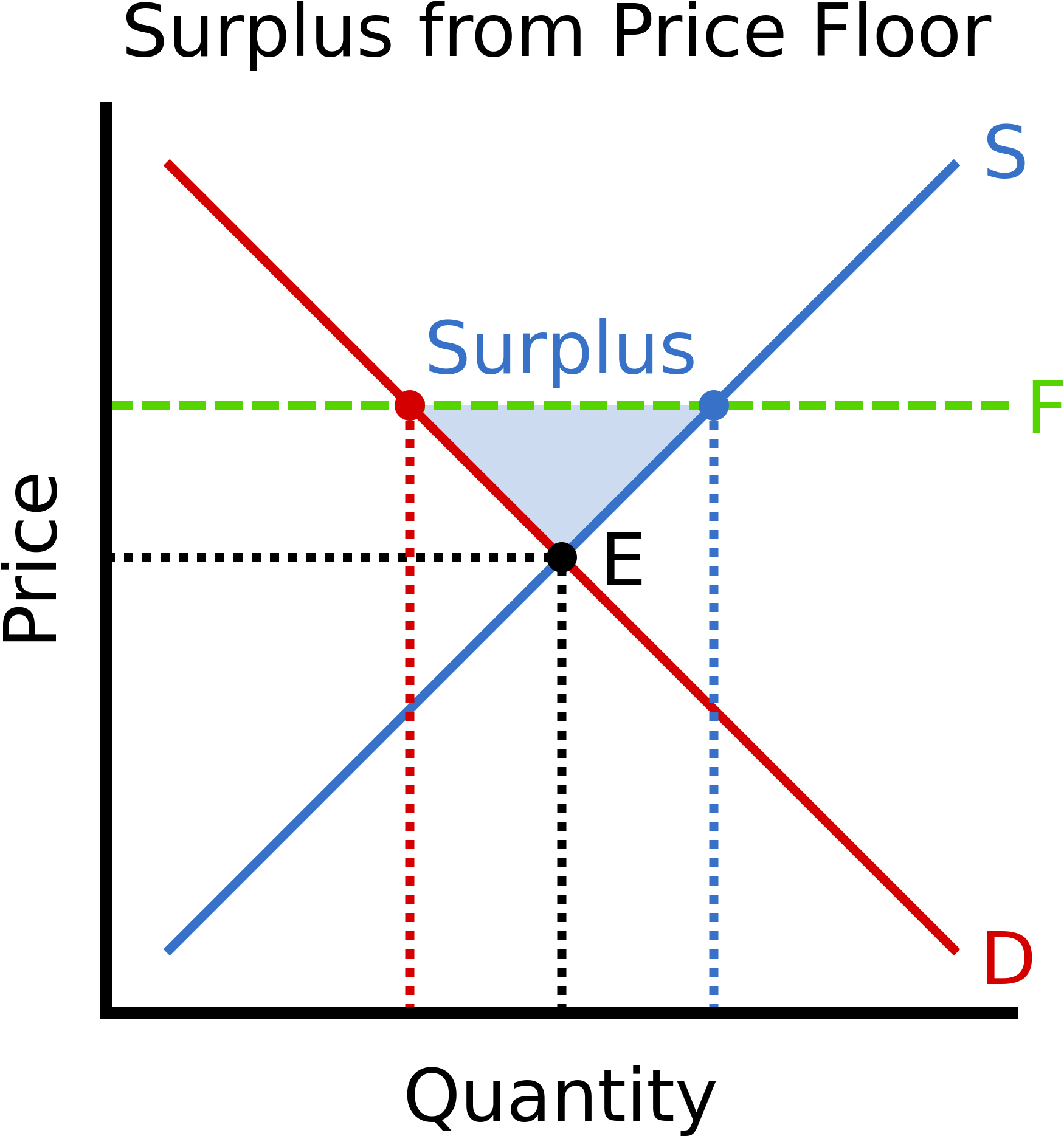 Open - Supply And Demand Curve Price Floor Clipart (2000x2000), Png Download