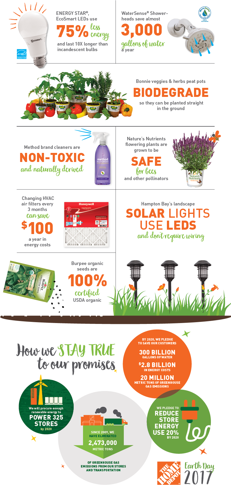 Green Products Infographic - Home Depot Clipart (792x1727), Png Download