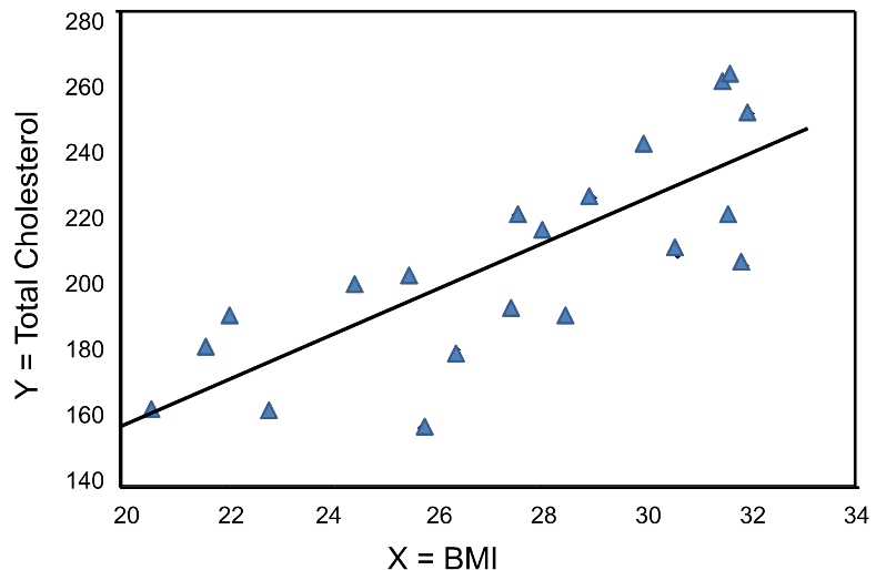Scatter Plot With Bmi On The X Axis And Total Cholesterol - Bmi And Total Cholesterol Clipart (800x548), Png Download