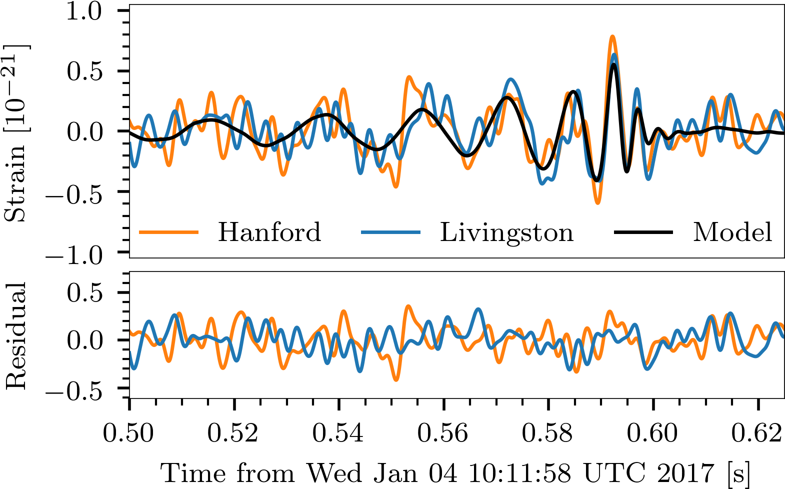 The Signal Recorded By The Two Ligo Detectors And The - Ligo Clipart (1701x1051), Png Download