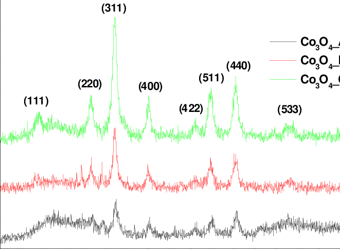 Typical X‐ray Diffractograms Of Co3o4 Powders Corresponding - Plot Clipart (678x496), Png Download