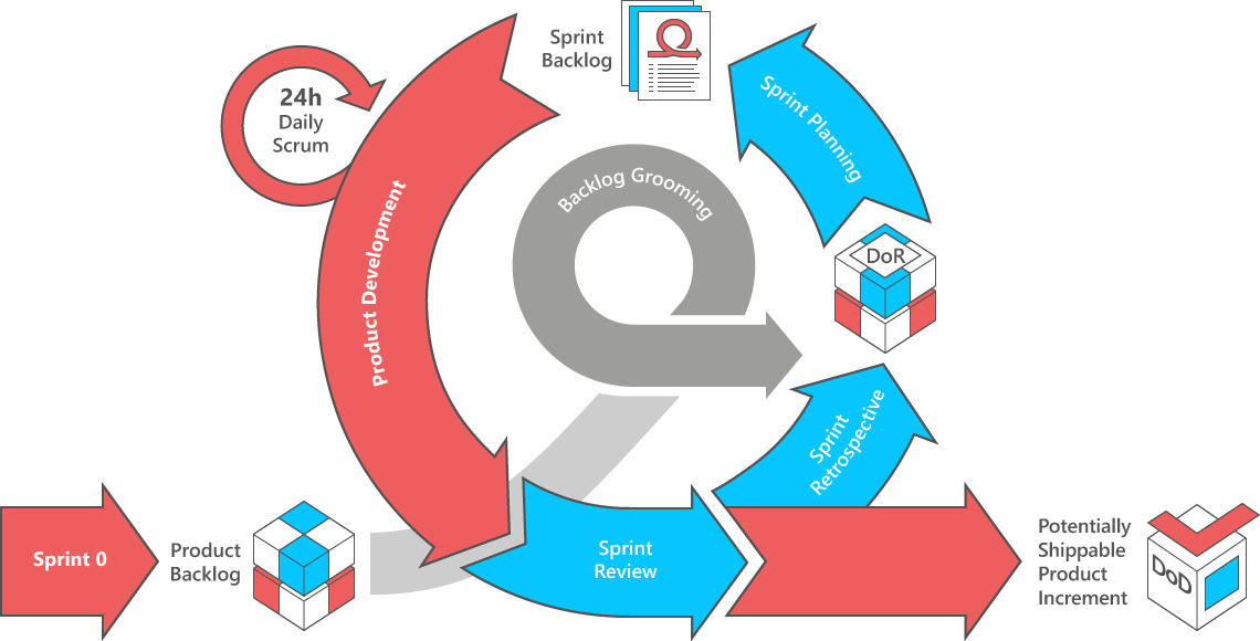 Scrum Underscores Close Interaction Between The Development - Scrum Sprint 0 Clipart (1140x580), Png Download