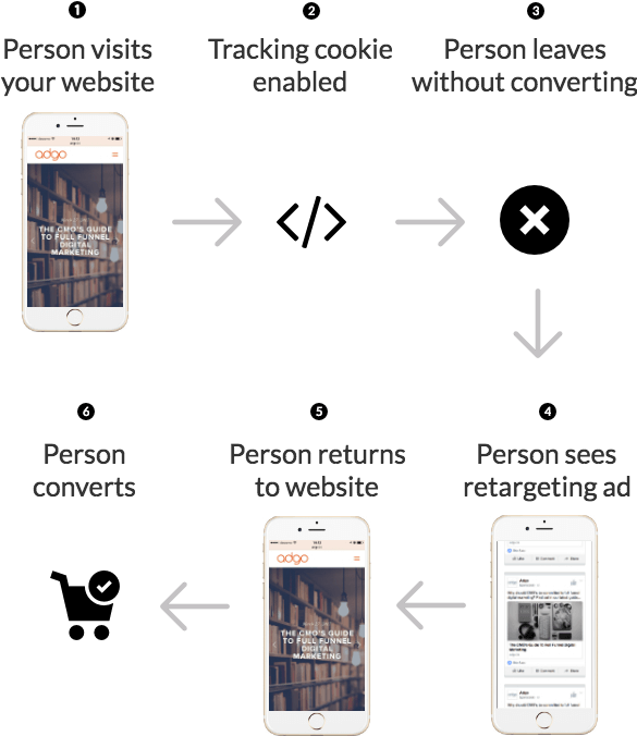 Retargeting Campaign Flow - Iphone Clipart (600x700), Png Download