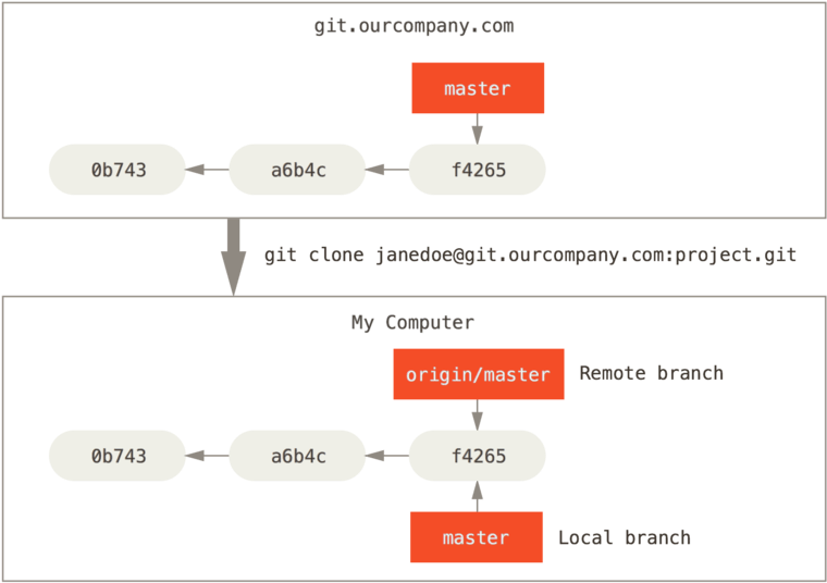 Servidor Y Repositorio Local Luego De Ser Clonado - Git Remote Clipart (800x577), Png Download