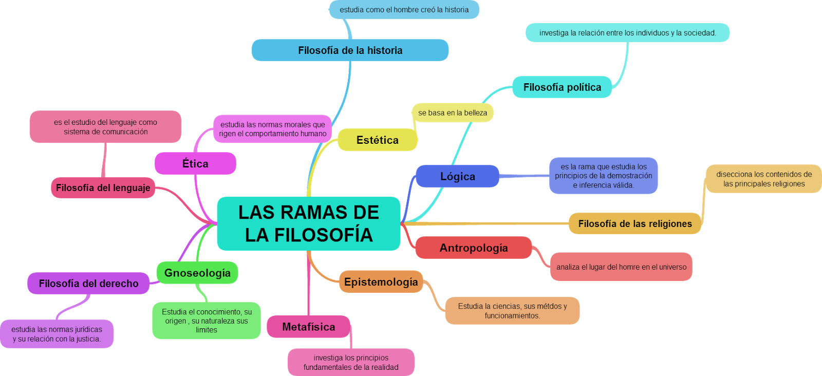 Ramas O Areas De La Filosofía - Mapa Mental De Las Disciplinas Filosoficas Clipart (1600x732), Png Download