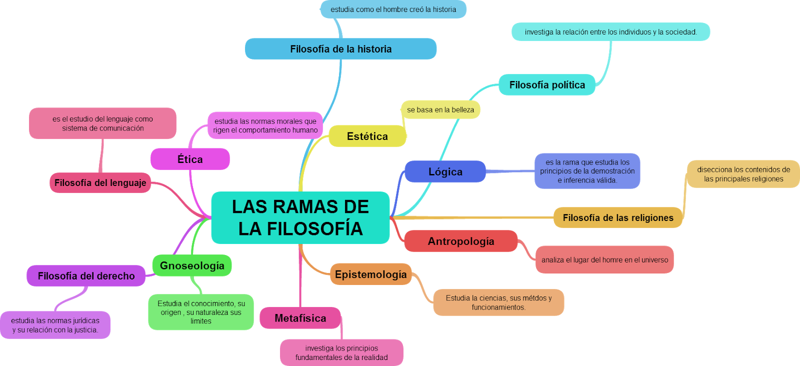 Ramas O Areas De La Filosofía Mapa Mental De Las