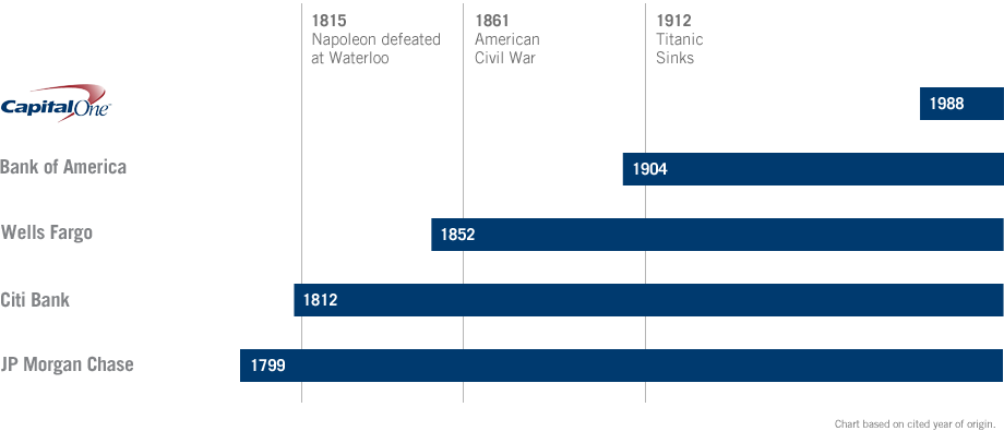 Capital One And Others Timeline Graph - Capital One Bank Graphs Clipart (920x395), Png Download