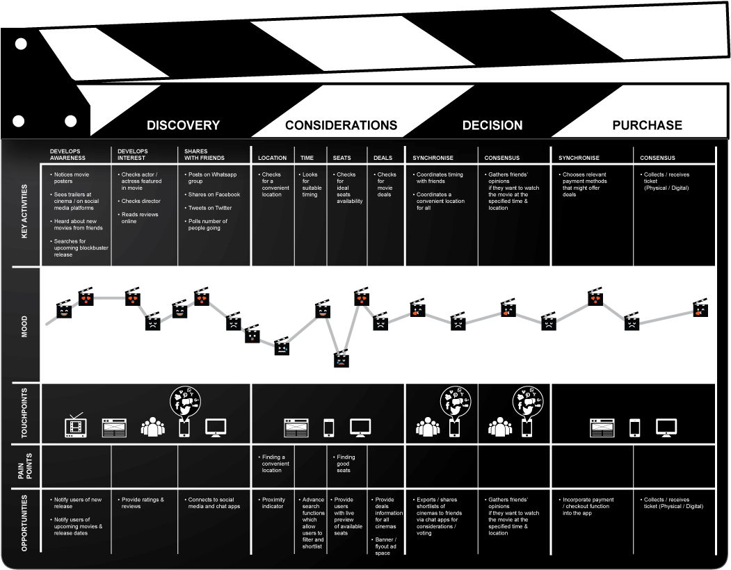 Michael's Customer Journey Map Helped Us To Gain Honest - Customer Journey Mapping Cinema Clipart (1191x842), Png Download