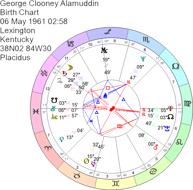 George Clooney Birth Chart - Saturn 6th House Solar Return Clipart (700x700), Png Download