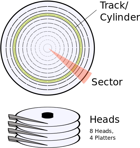 Also, The Size And Location/order Of A Sector On The - Hard Disk Stores Data Clipart (540x582), Png Download