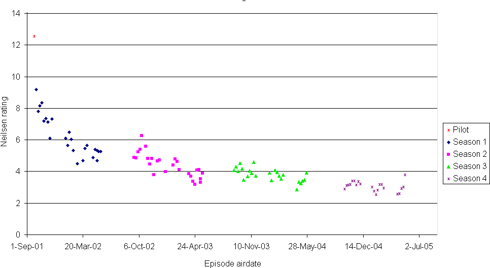 Star Trek Enterprise Ratings Chart - Nielsen Ratings Graph Star Wars Holiday Special Clipart (974x534), Png Download