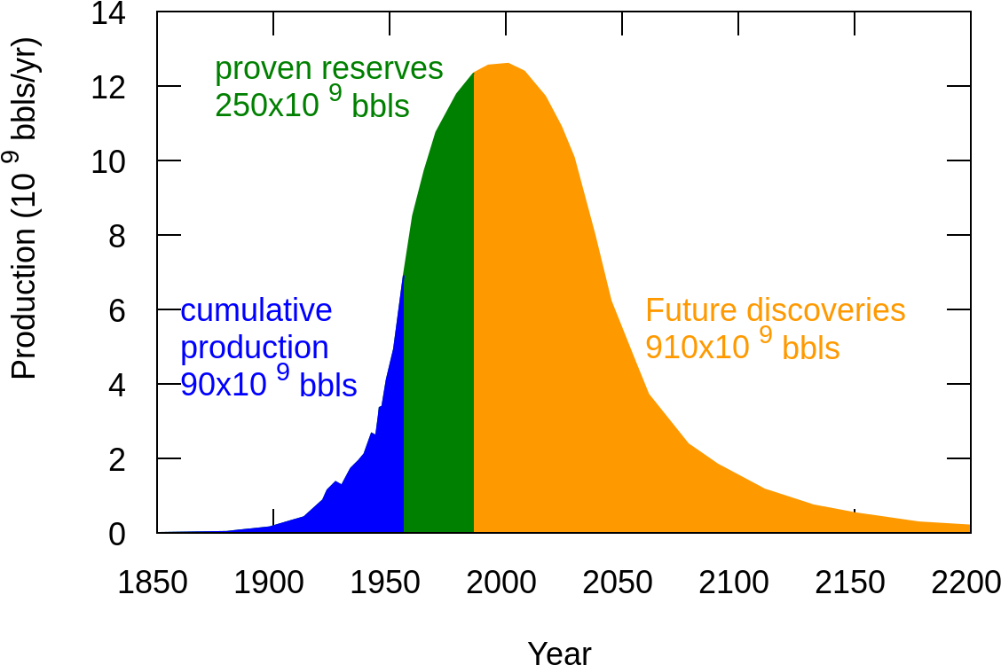 Hubbert's Peak Clipart (1200x800), Png Download