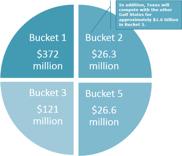 Above Should Be Directed To The Tceq's Procurement - Deepwater Horizon Oil Spill Funding Chart Clipart (604x524), Png Download