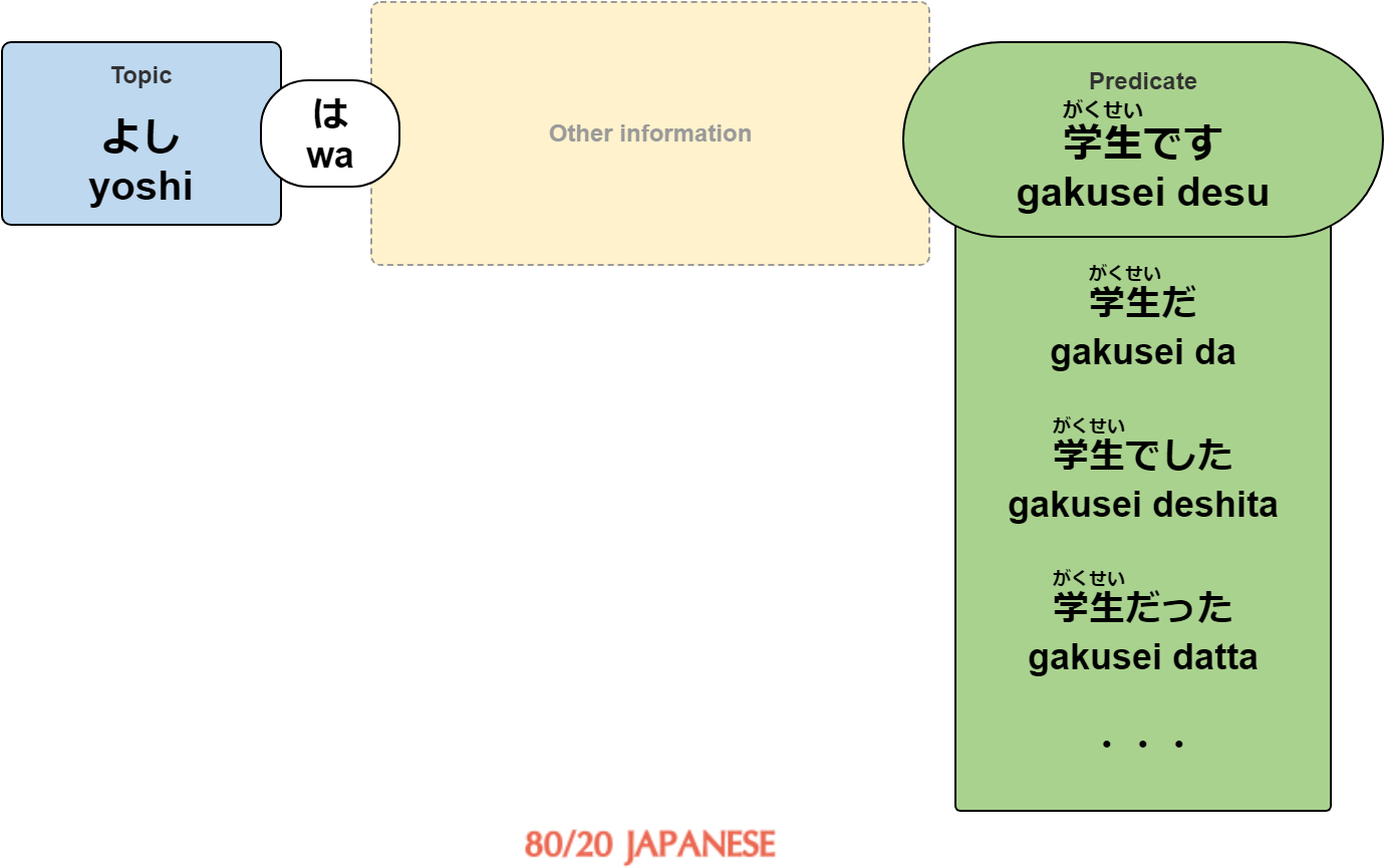 Japanese Sentence With Various Noun Copula Verb Predicates - Copula Verb Japanese Clipart (1600x956), Png Download