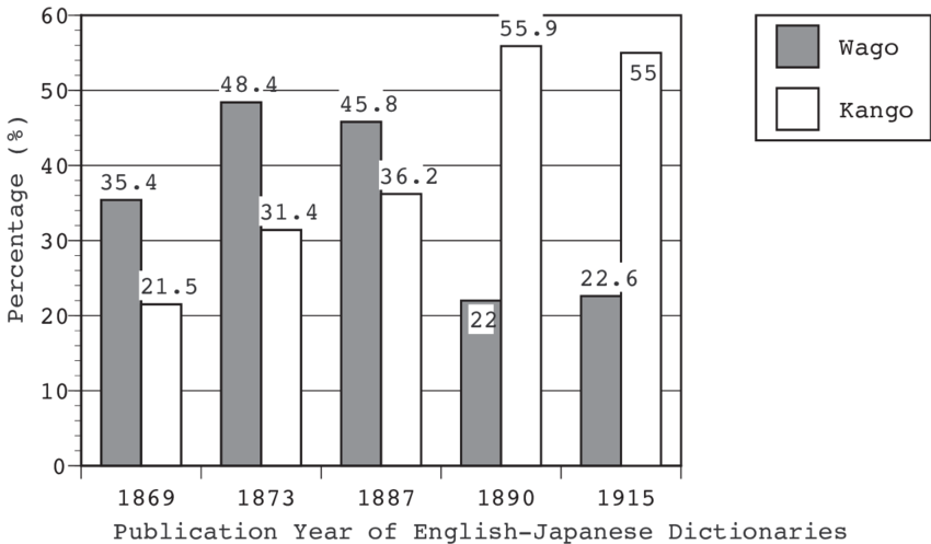 The Percentage Of Wago And Kango Among The Words Listed - Kango Japanese Clipart (850x497), Png Download