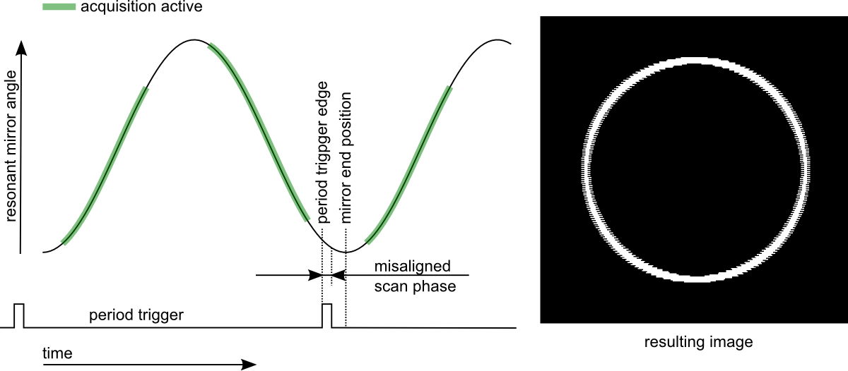 If The Value For The Scan Phase Is Set Incorrectly - Resonant Scanner Bidirectional Scanning Edge Clipart (1200x526), Png Download