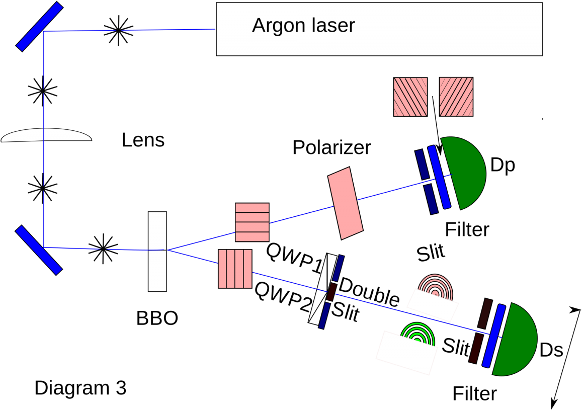 A Quantum Eraser Experiment Setup, Where Two Entangled - Double Slit Entangled Particles Clipart (1200x857), Png Download