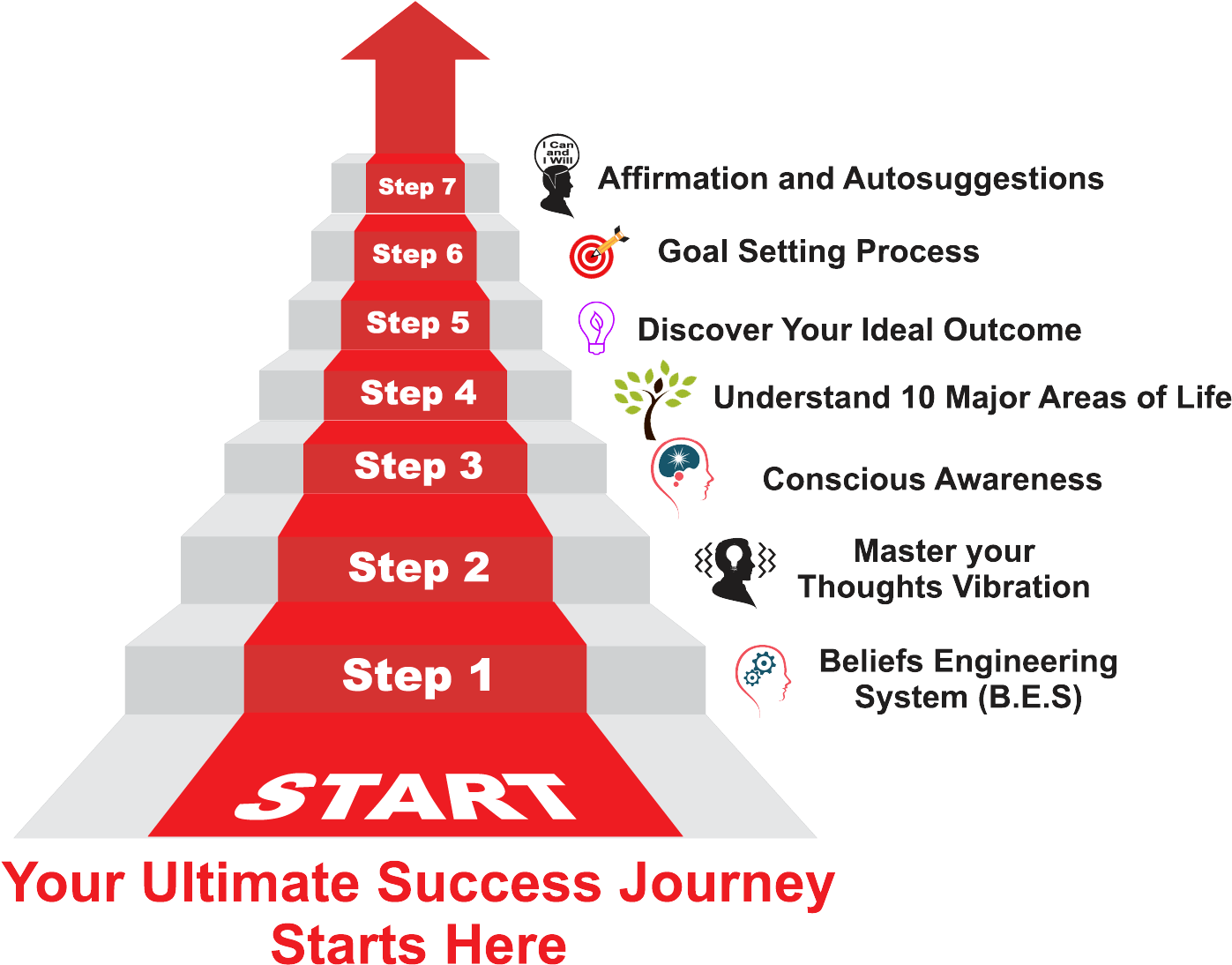 The Seven Steps Toward Ultimate Success Are - Success Step By Step Clipart (1514x1212), Png Download