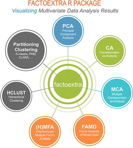 Multivariate Analysis, Factoextra, Cluster, R, Pca - R Packages Guide Clipart (600x576), Png Download