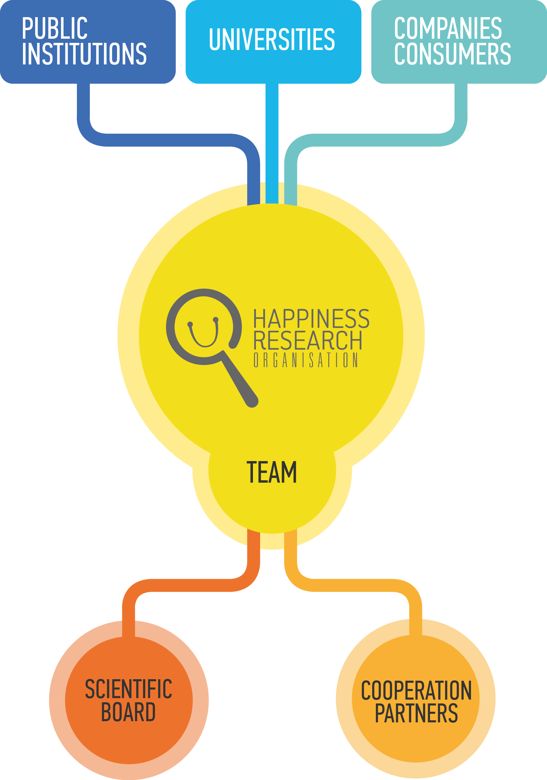 Hro Organigram En - Happiness Research Clipart (1851x2639), Png Download
